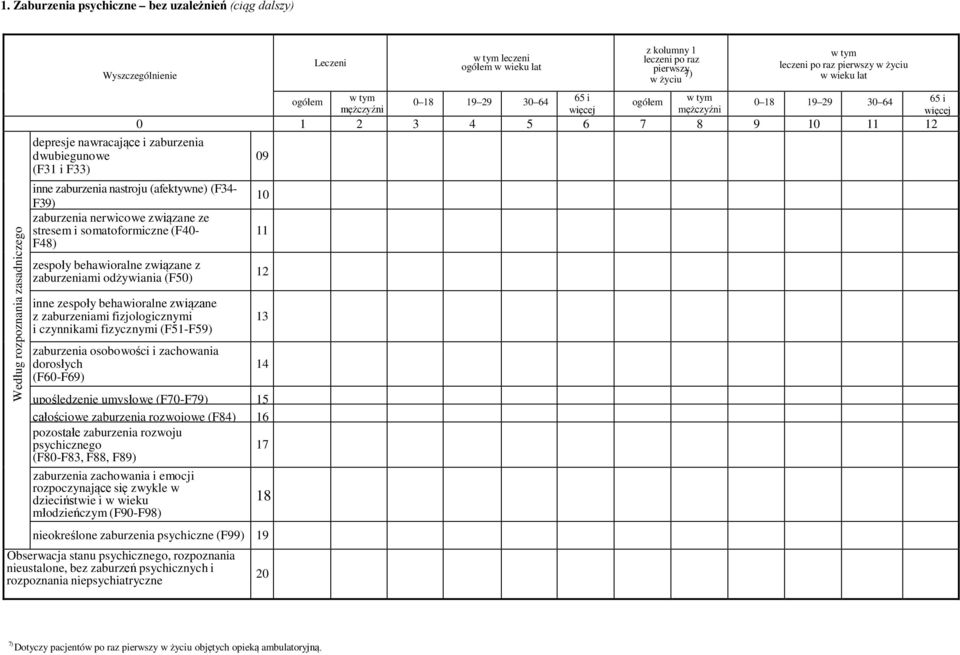 czynnikami fizycznymi (F51-F59) zaburzenia osobowości i zachowania dorosłych (F60-F69) leczeni pierwszy w życiu 7) pierwszy w życiu 65 i 65 i 0 1 2 3 4 5 6 7 8 9 10 11 12 09 10 11 12 13 14