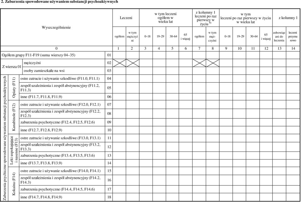 Kanabinole (F12) Leki uspokajające i nasenne (F13) Kokaina (F14) ostre zatrucie i używanie szkodliwe (F11.0, F11.1) 04 zespół uzależnienia i zespół abstynencyjny (F11.2, F11.3) inne (F11.7, F11.