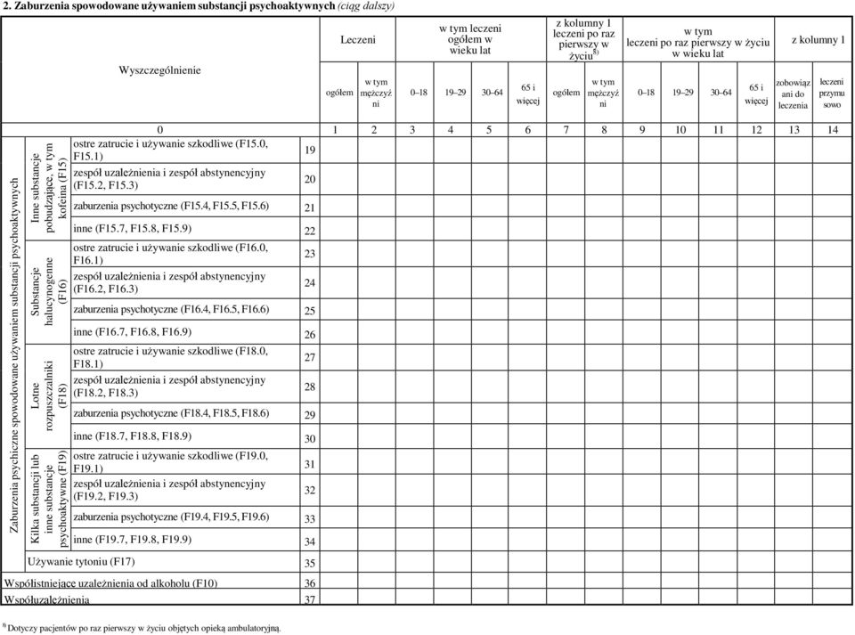 substancji lub inne substancje psychoaktywne (F19) 0 1 2 3 4 5 6 7 8 9 10 11 12 13 14 ostre zatrucie i używanie szkodliwe (F15.0, F15.1) 19 zespół uzależnienia i zespół abstynencyjny (F15.2, F15.