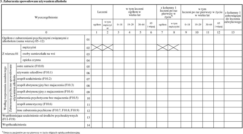 używaniem alkoholu ostre zatrucie (F10.0) 05 używanie szkodliwe (F10.1) 06 zespół uzależnienia (F10.2) 07 zespół abstynencyjny bez majaczenia (F10.3) 08 zespół abstynencyjny z majaczeniem (F10.