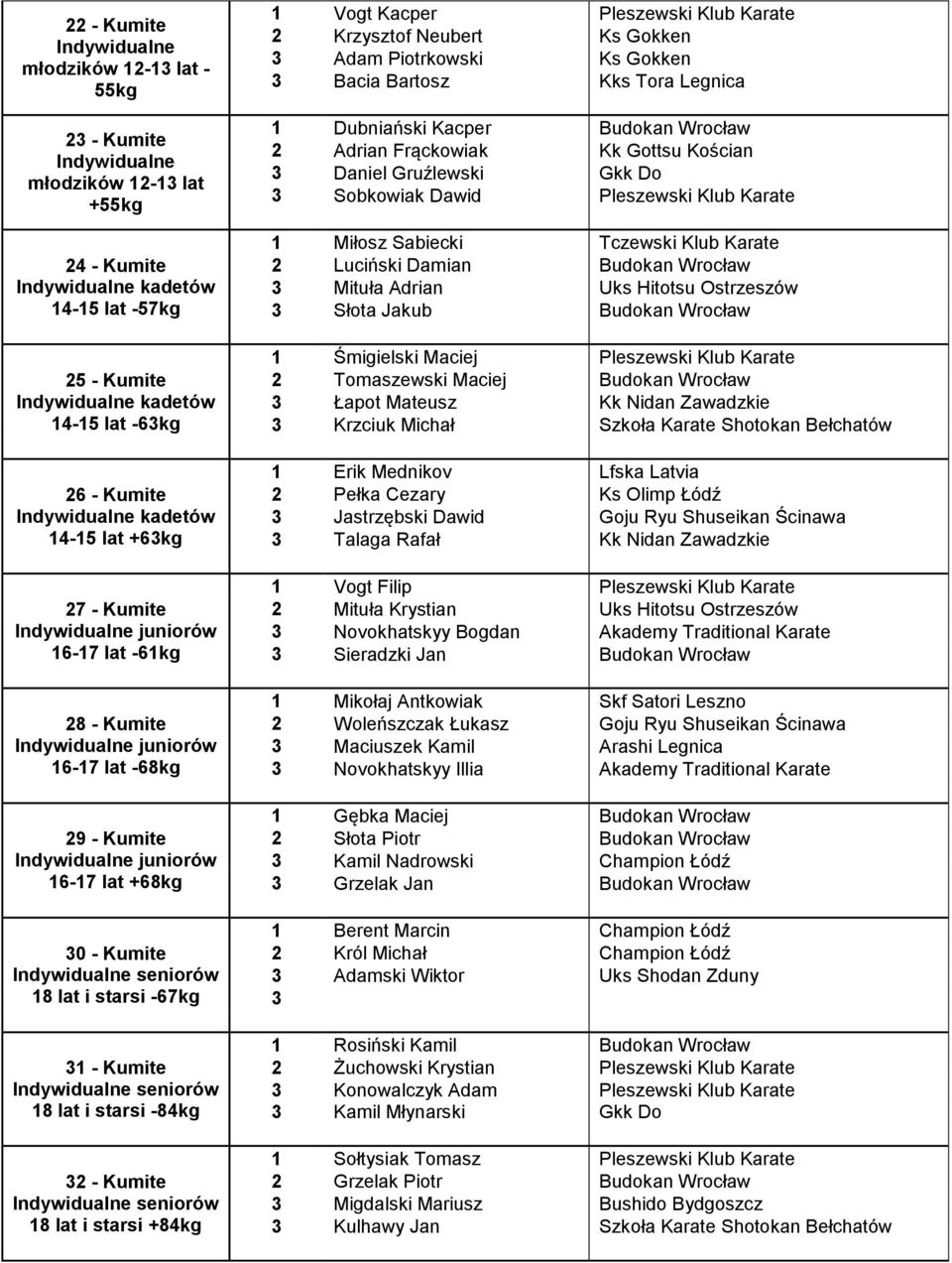 seniorów 18 lat i starsi +84kg 1 Vogt Kacper Pleszewski Klub Karate 2 Krzysztof Neubert Ks Gokken Adam Piotrkowski Ks Gokken Bacia Bartosz Kks Tora Legnica 1 Dubniański Kacper Budokan Wrocław 2
