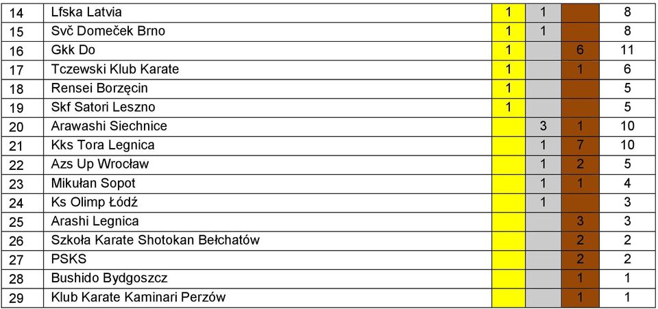 10 22 Azs Up Wrocław 1 2 5 2 Mikułan Sopot 1 1 4 24 Ks Olimp Łódź 1 25 Arashi Legnica 26 Szkoła