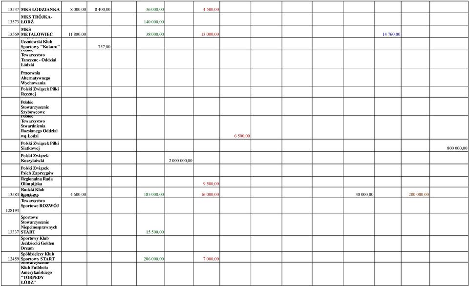 Piłki Siatkowej 800 00 Polski Związek Koszykówki 2 000 00 Polski Związek Psich Zaprzęgów Regionalna Rada Olimpijska 9 50 Rudzki Klub 13584 Sportowy Społeczne Towarzystwo 4 60 185 00 16 00 30 00