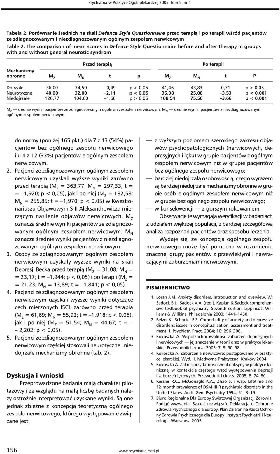 The comparison of mean scores in Defence Style Questionnaire before and after therapy in groups with and without general neurotic syndrom Mechanizmy obronne Przed terapią Po terapii M Z t p M Z t P