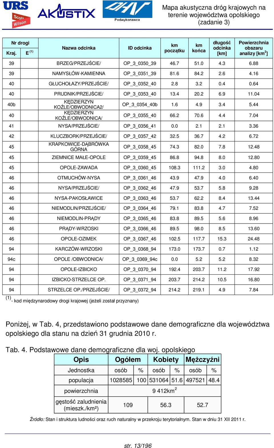 04 40b 40 KĘDZIERZYN KOŹLE/OBWODNICA2/ KĘDZIERZYN KOŹLE/OBWODNICA/ OP_3_0354_40b 1.6 4.9 3.4 5.44 OP_3_0355_40 66.2 70.6 4.4 7.04 41 NYSA/PRZEJŚCIE/ OP_3_0356_41 0.0 2.1 2.1 3.