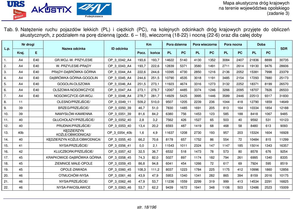 6 18), wieczorną (18-22) i nocną (22-6) oraz dla całej doby L.p. Nr drogi Km Pora dzienna Pora wieczorna Pora nocna Doba Nazwa odcinka ID odcinka Kraj. E Pocz. końca PL PC PL PC PL PC PL PC SDR 1.
