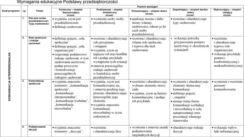 podstawowe rodzaje zachowań, w tym zachowania asertywne, podaje przyczyny i konsekwencje poszczególnych rodzajów zachowań terminów: komunikacja społeczna, komunikacja interpersonalna, komunikacja