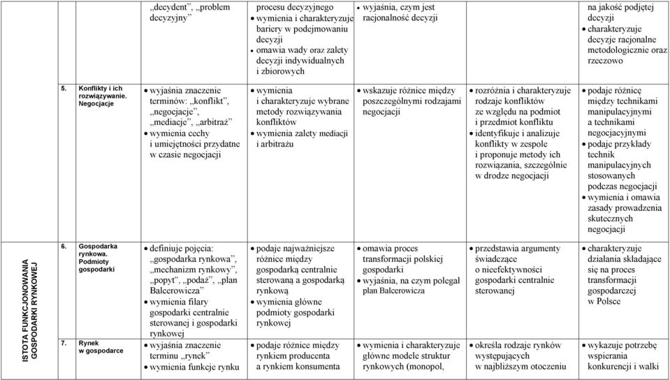 Negocjacje terminów: konflikt, negocjacje, mediacje, arbitraż cechy i umiejętności przydatne w czasie negocjacji wybrane metody rozwiązywania konfliktów zalety mediacji i arbitrażu wskazuje różnice