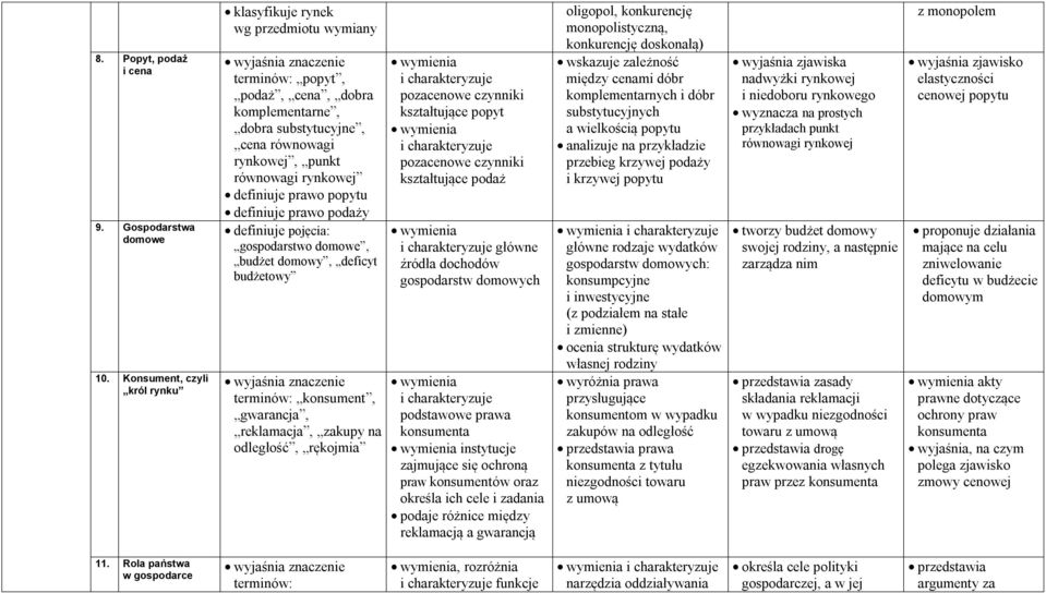 definiuje prawo popytu definiuje prawo podaży definiuje pojęcia: gospodarstwo domowe, budżet domowy, deficyt budżetowy terminów: konsument, gwarancja, reklamacja, zakupy na odległość, rękojmia