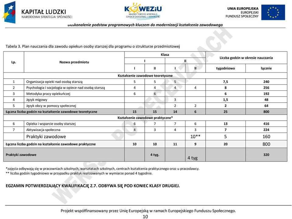 socjologia w opiece nad osobą starszą 4 4 4 4 8 256 3 Metodyka pracy opiekuńczej 6 6 6 192 4 Język migowy 3 1,5 48 5 Język obcy w pomocy społecznej 2 2 2 64 Łączna liczba godzin na kształcenie