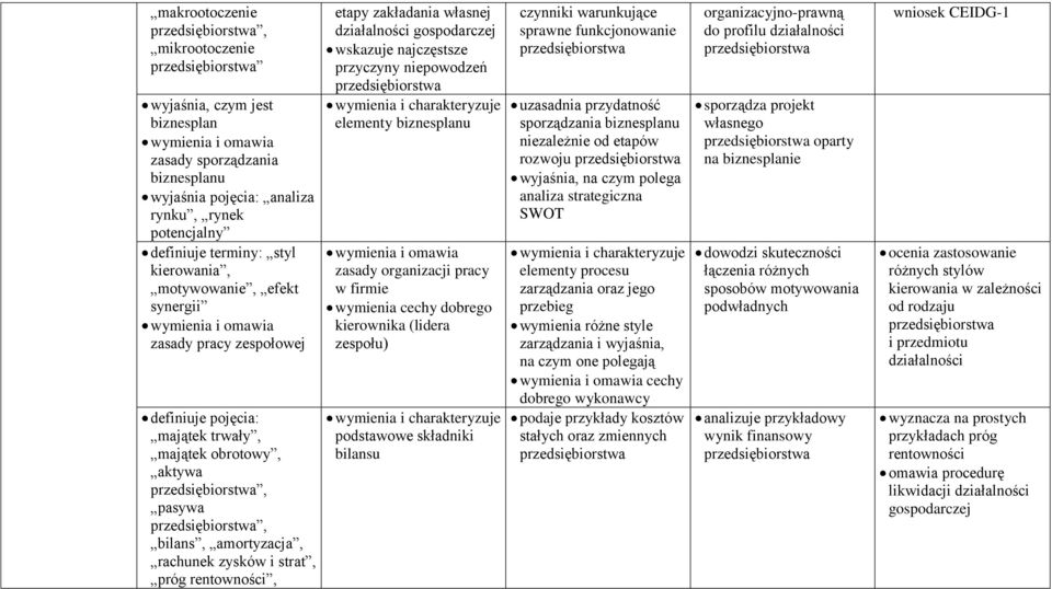 rachunek zysków i strat, próg rentowności, etapy zakładania własnej działalności gospodarczej wskazuje najczęstsze przyczyny niepowodzeń przedsiębiorstwa elementy biznesplanu zasady organizacji pracy