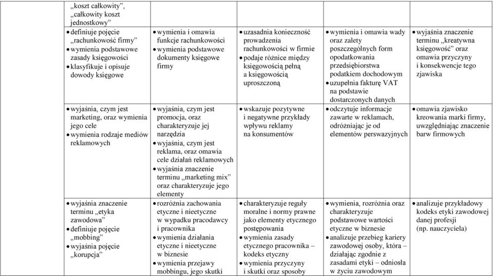 wyjaśnia, czym jest promocja, oraz charakteryzuje jej narzędzia wyjaśnia, czym jest reklama, oraz omawia cele działań reklamowych terminu marketing mix oraz charakteryzuje jego elementy rozróżnia