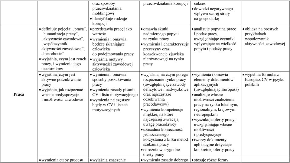 bodźce skłaniające człowieka do podejmowania pracy wyjaśnia motywy aktywności zawodowej człowieka sposoby poszukiwania pracy wymienia zasady pisania CV i listu motywacyjnego wymienia najczęstsze