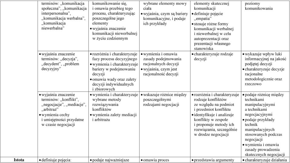 zalety decyzji indywidualnych i zbiorowych wybrane metody rozwiązywania konfliktów wymienia zalety mediacji i arbitrażu wybrane elementy mowy ciała wyjaśnia, czym są bariery komunikacyjne, i podaje