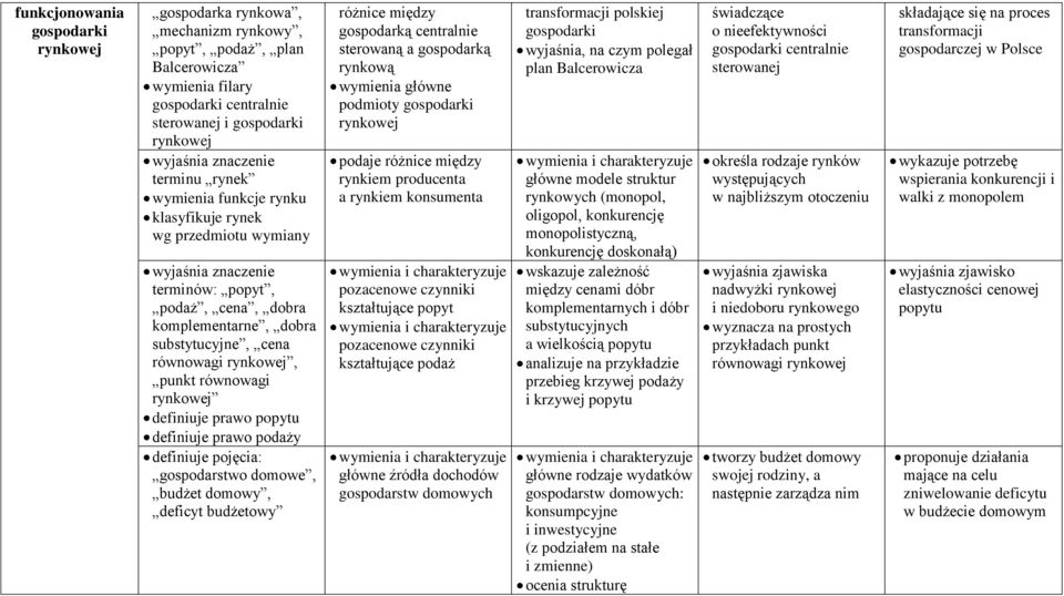 definiuje prawo podaży definiuje pojęcia: gospodarstwo domowe, budżet domowy, deficyt budżetowy różnice między gospodarką centralnie sterowaną a gospodarką rynkową wymienia główne podmioty gospodarki