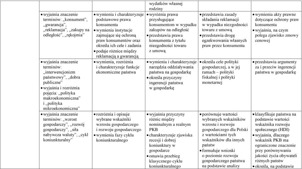 oraz określa ich cele i zadania podaje różnice między reklamacją a gwarancją wymienia, rozróżnia i charakteryzuje funkcje ekonomiczne państwa rozróżnia i opisuje wybrane wskaźniki wzrostu