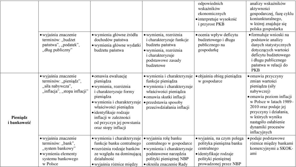 identyfikuje rodzaje inflacji w zależności od przyczyn jej powstania oraz stopy inflacji funkcje banku centralnego rozróżnia rodzaje banków ze względu na dominującą działalność wyjaśnia różnice