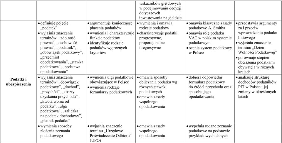 podatkowego argumentuje konieczność płacenia podatków funkcje podatków identyfikuje rodzaje podatków wg różnych kryteriów wymienia ulgi podatkowe obowiązujące w Polsce wymienia rodzaje formularzy