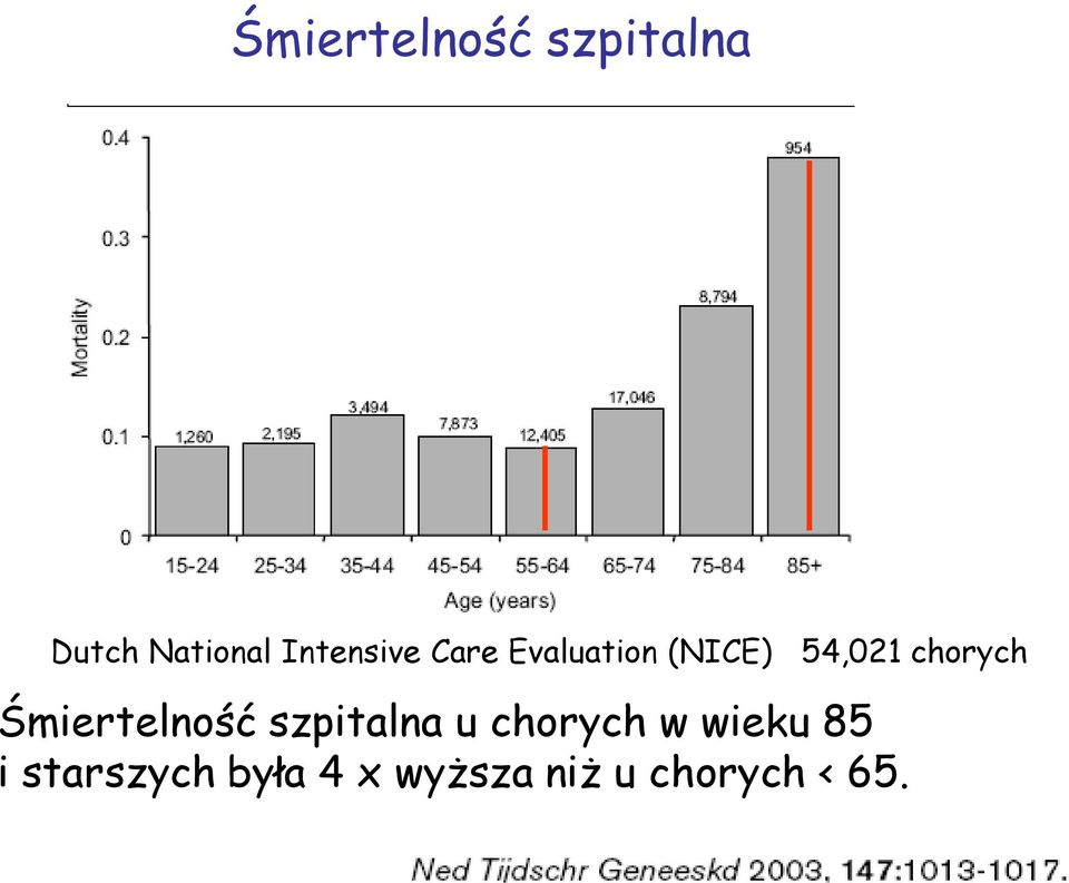 chorych Śmiertelność szpitalna u chorych w