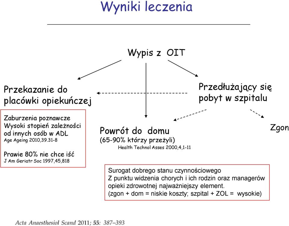 31-8 Prawie 80% nie chce iść J Am Geriatr Soc 1997,45,818 Powrót do domu (65-90% którzy przeżyli) Health Technol Asses