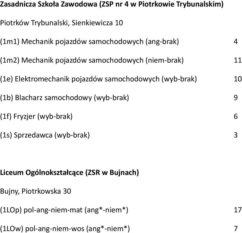 samochodowych (wyb-brak) 10 (1b) Blacharz samochodowy (wyb-brak) 9 (1f) Fryzjer (wyb-brak) 6 (1s) Sprzedawca (wyb-brak) 3