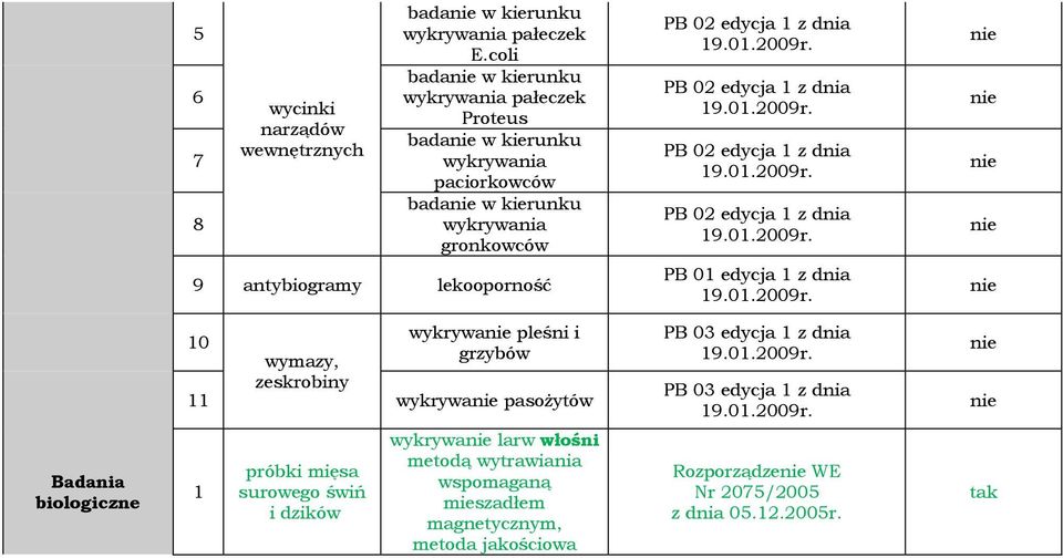 PB 0 edycja z dnia PB 0 edycja z dnia PB 0 edycja z dnia PB 0 edycja z dnia PB 0 edycja z dnia Badania biologiczne wykrywa pleśni i 0 wymazy, grzybów