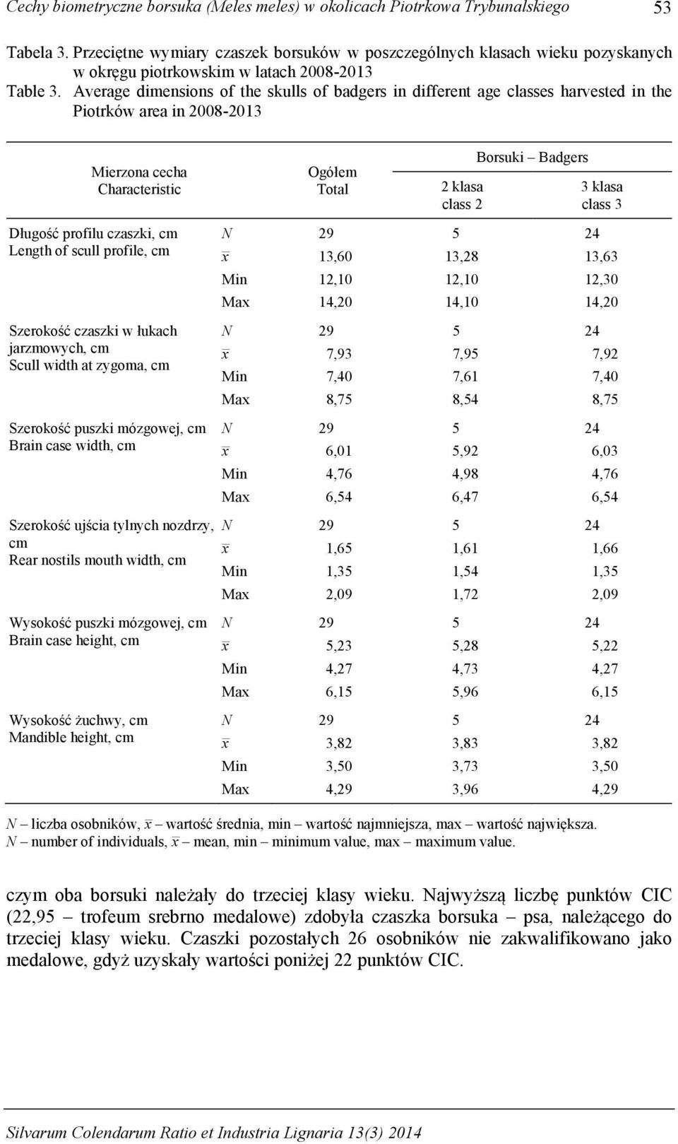 Average dimensions of the skulls of badgers in different age classes harvested in the Piotrków area in 2008-2013 Mierzona cecha Characteristic Ogółem Total 2 klasa class 2 Borsuki Badgers 3 klasa