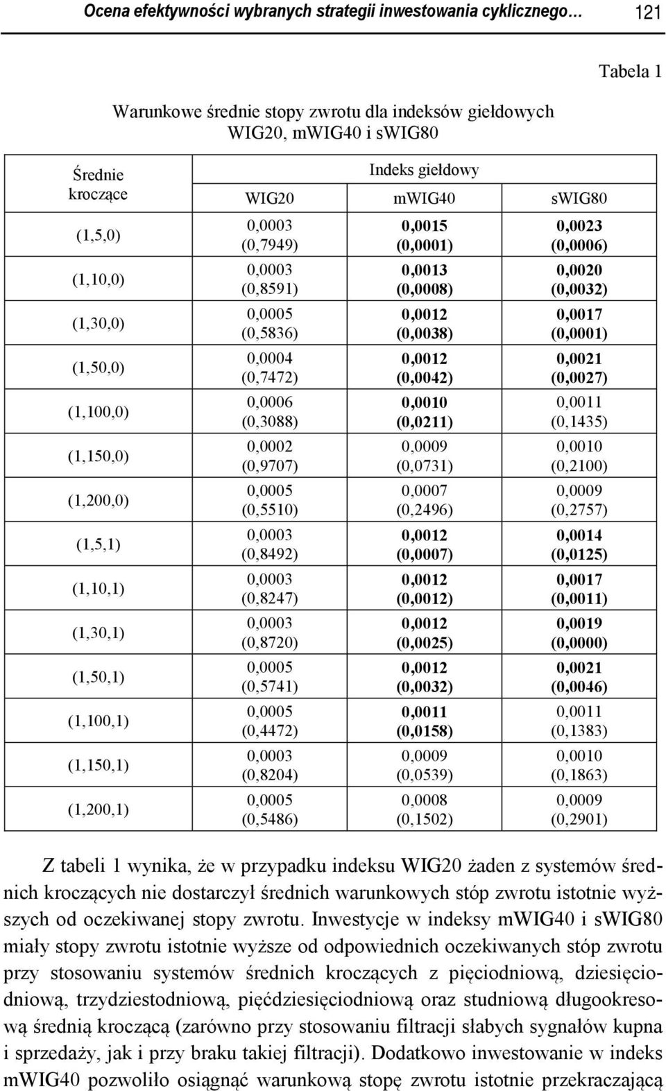 (0,9707) 0,0005 (0,5510) (0,8492) (0,8247) (0,8720) 0,0005 (0,5741) 0,0005 (0,4472) (0,8204) 0,0005 (0,5486) 0,0015 0,0013 (0,0008) 0,0012 (0,0038) 0,0012 (0,0042) 0,0010 (0,0211) 0,0009 (0,0731)