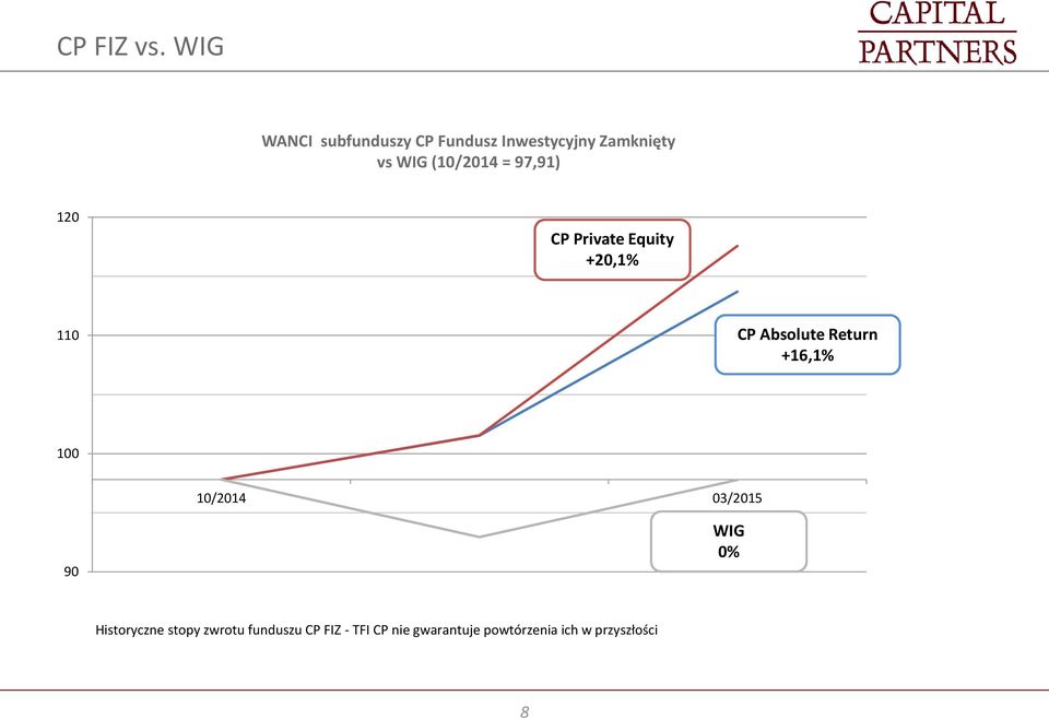 (10/2014 = 97,91) 120 CP Private Equity +20,1% 110 CP Absolute Return