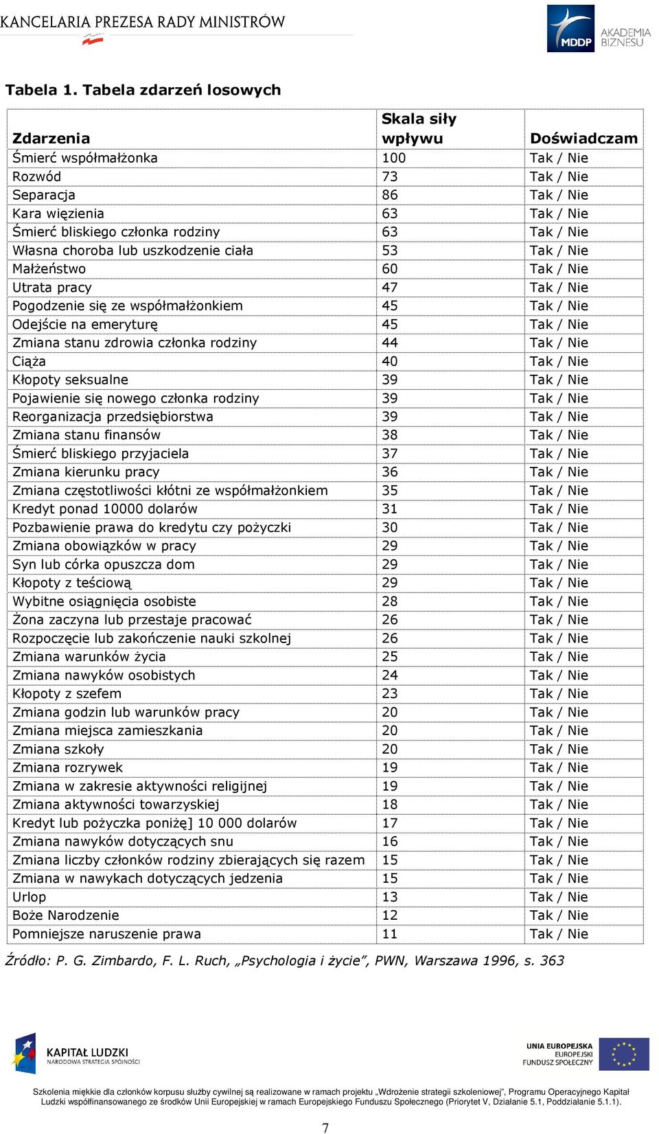 rodziny 63 Tak / Nie Własna choroba lub uszkodzenie ciała 53 Tak / Nie Małżeństwo 60 Tak / Nie Utrata pracy 47 Tak / Nie Pogodzenie się ze współmałżonkiem 45 Tak / Nie Odejście na emeryturę 45 Tak /