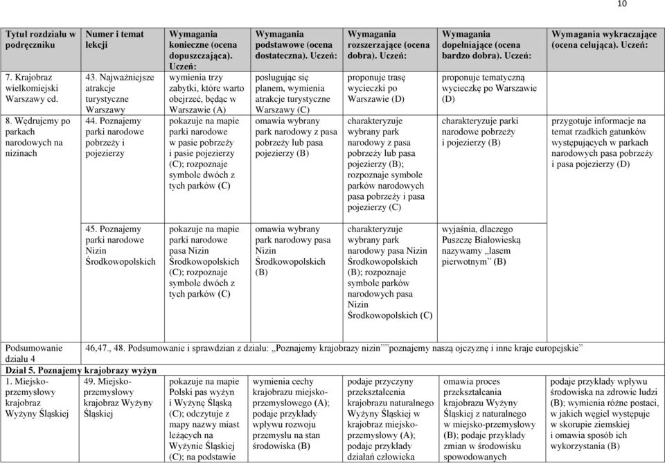 parków posługując się planem, wymienia atrakcje turystyczne Warszawy omawia wybrany park narodowy z pasa pobrzeży lub pasa pojezierzy proponuje trasę wycieczki po Warszawie charakteryzuje wybrany