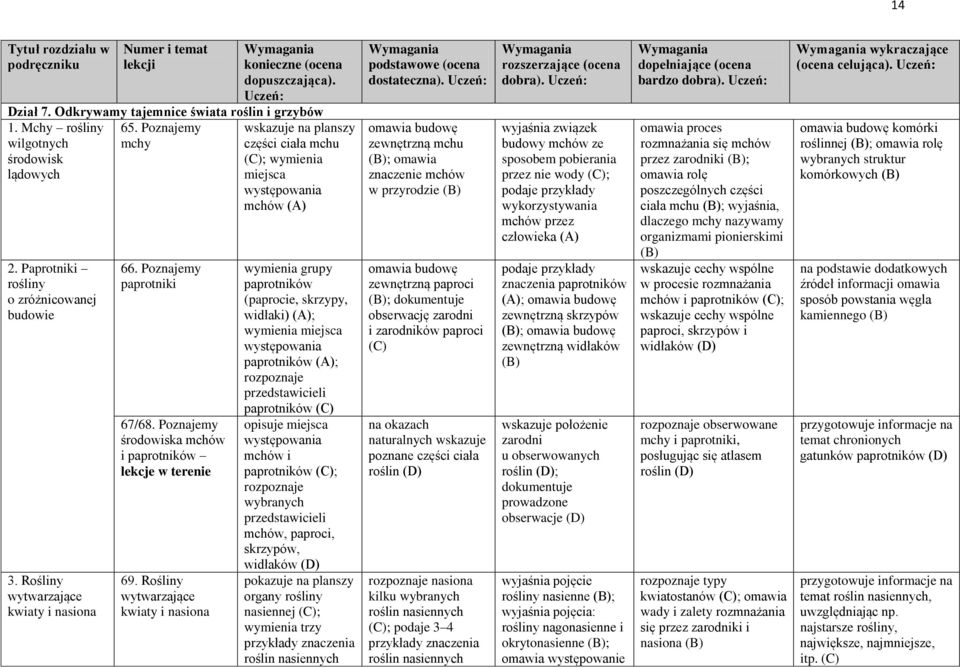 Rośliny wytwarzające kwiaty i nasiona wskazuje na planszy części ciała mchu ; wymienia miejsca występowania mchów (A) wymienia grupy paprotników (paprocie, skrzypy, widłaki) (A); wymienia miejsca