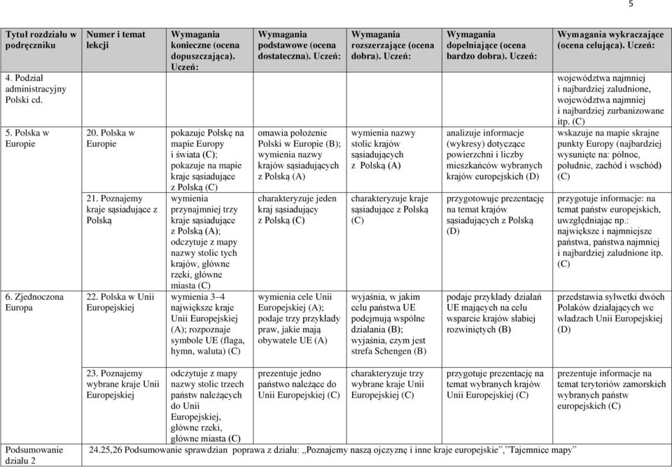 główne rzeki, główne miasta wymienia 3 4 największe kraje Unii Europejskiej (A); rozpoznaje symbole UE (flaga, hymn, waluta) omawia położenie Polski w Europie ; wymienia nazwy krajów sąsiadujących z