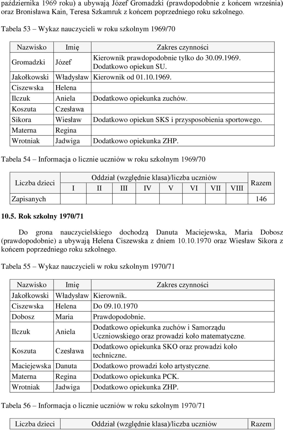 Koszuta Czesława Sikora Wiesław Dodatkowo opiekun SKS i przysposobienia sportowego. Materna Regina Wrotniak Jadwiga Dodatkowo opiekunka ZHP.