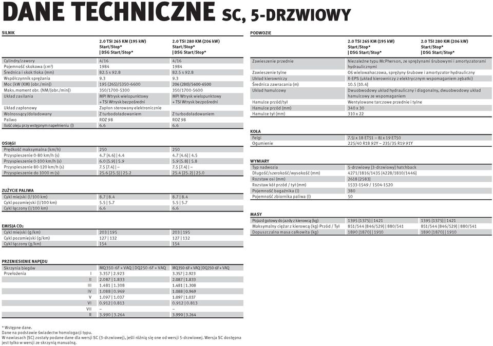 /min]) 350/1700-5300 350/1700-5600 Układ zailania MPI Wtryk wielopunktowy + TSI Wtryk bezpośredni Zapłon terowany elektronicznie MPI Wtryk wielopunktowy + TSI Wtryk bezpośredni Układ zapłonowy