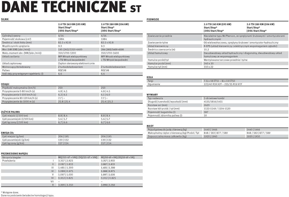 /min]) 350/1700-5300 350/1700-5600 Układ zailania MPI Wtryk wielopunktowy + TSI Wtryk bezpośredni Zapłon terowany elektronicznie MPI Wtryk wielopunktowy + TSI Wtryk bezpośredni Układ zapłonowy