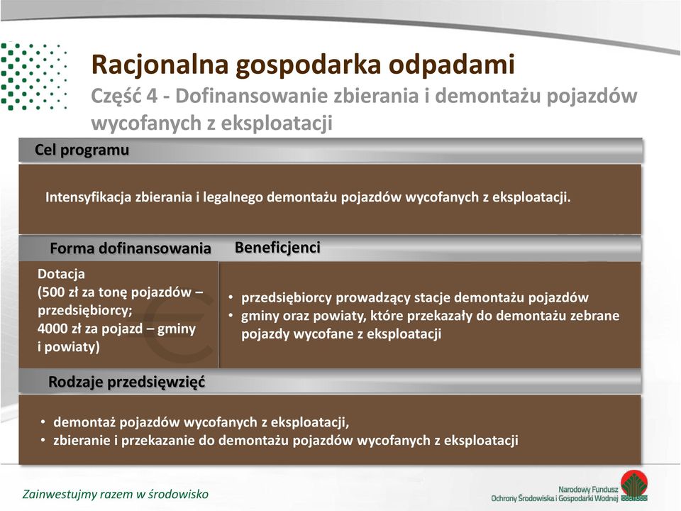 Forma dofinansowania Dotacja (500 zł za tonę pojazdów przedsiębiorcy; 4000 zł za pojazd gminy i powiaty) Beneficjenci przedsiębiorcy prowadzący stacje