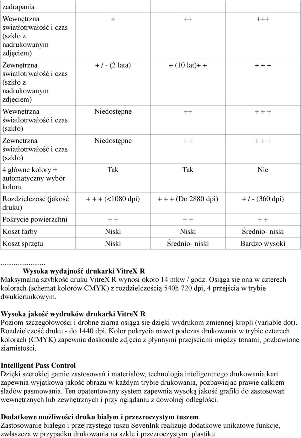 + (<1080 dpi) + + + (Do 2880 dpi) + / - (360 dpi) Pokrycie powierzchni + + + + + + Koszt farby Niski Niski Średnio- niski Koszt sprzętu Niski Średnio- niski Bardzo wysoki.