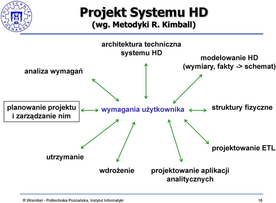 (wymiary, fakty -> schemat) planowanie projektu i zarządzanie nim