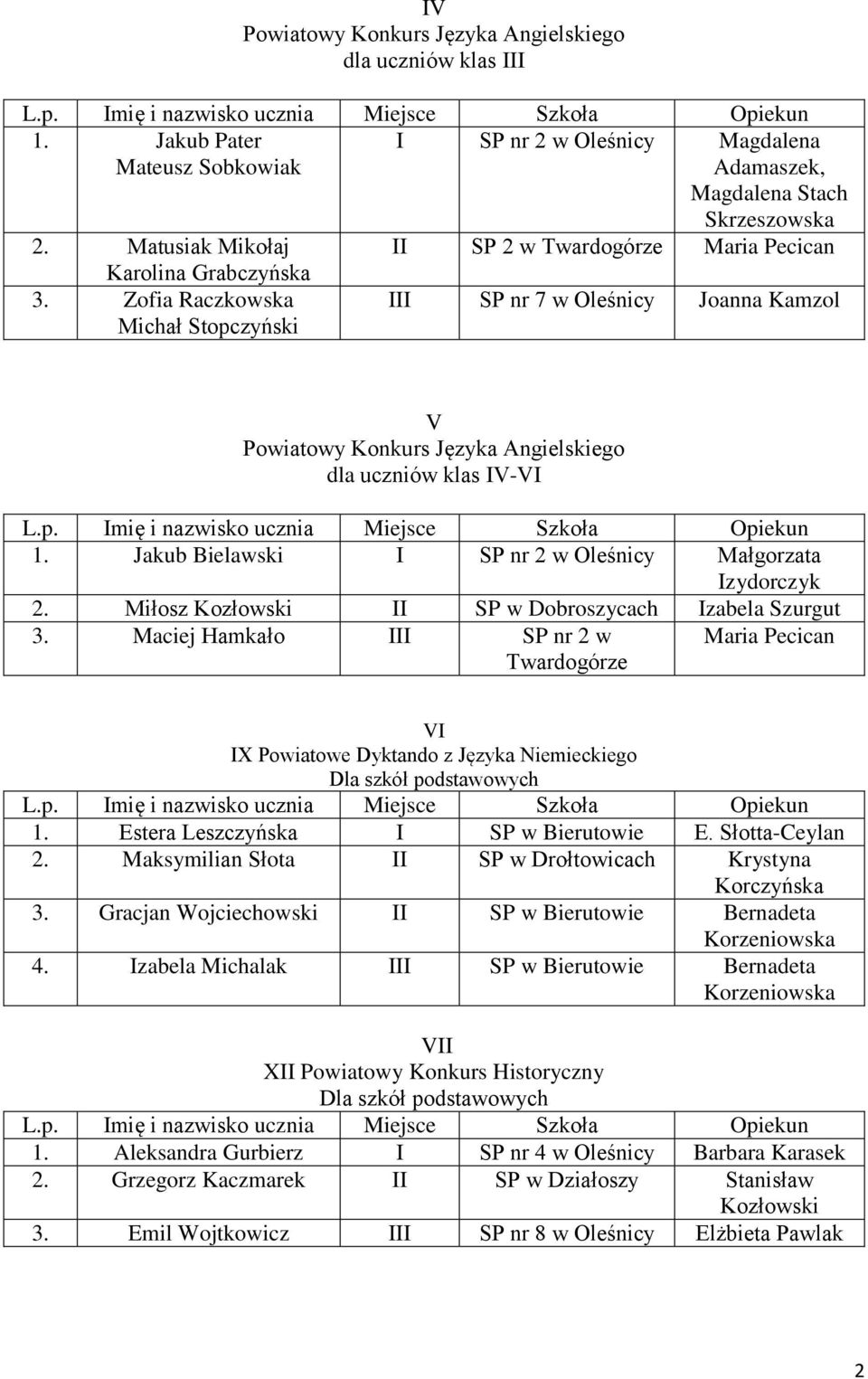 Jakub Bielawski I Małgorzata Izydorczyk 2. Miłosz Kozłowski II SP w Dobroszycach Izabela Szurgut 3. Maciej Hamkało III Maria Pecican VI IX Powiatowe Dyktando z Języka Niemieckiego 1.