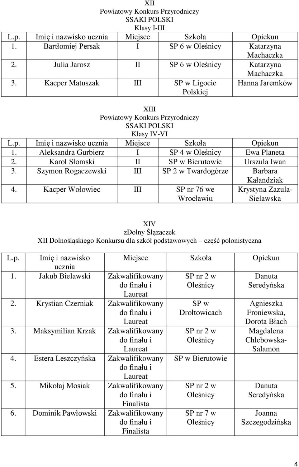 Karol Słomski II SP w Bierutowie Urszula Iwan 3. Szymon Rogaczewski III SP 2 w Barbara Kałandziak 4.