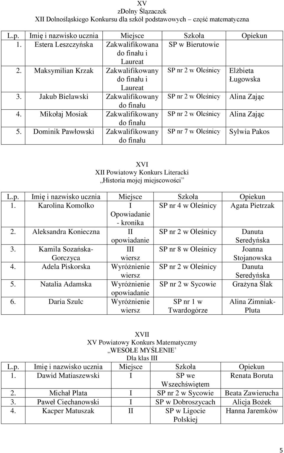 Dominik Pawłowski Zakwalifikowany SP nr 7 w Sylwia Pakos XVI XII Powiatowy Konkurs Literacki Historia mojej miejscowości 1. Karolina Komolko I SP nr 4 w Agata Pietrzak Opowiadanie - kronika 2.