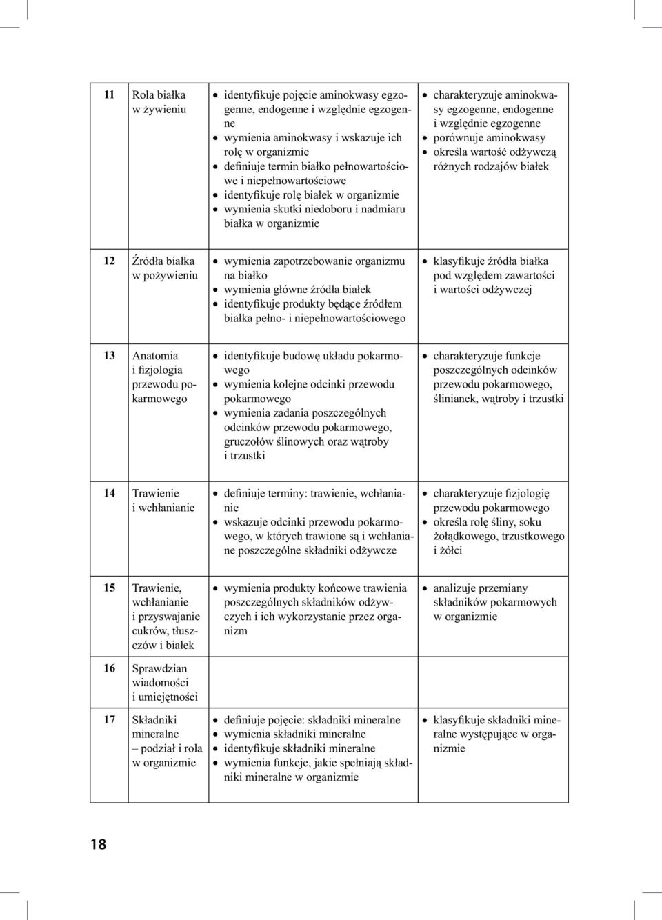 aminokwasy określa wartość odżywczą różnych rodzajów białek 12 Źródła białka w pożywieniu wymienia zapotrzebowanie organizmu na białko wymienia główne źródła białek identyfikuje produkty będące