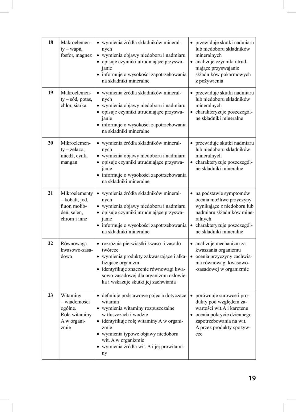 chlor, siarka wymienia źródła składników mineralnych wymienia objawy niedoboru i nadmiaru opisuje czynniki utrudniające przyswajanie informuje o wysokości zapotrzebowania na składniki mineralne