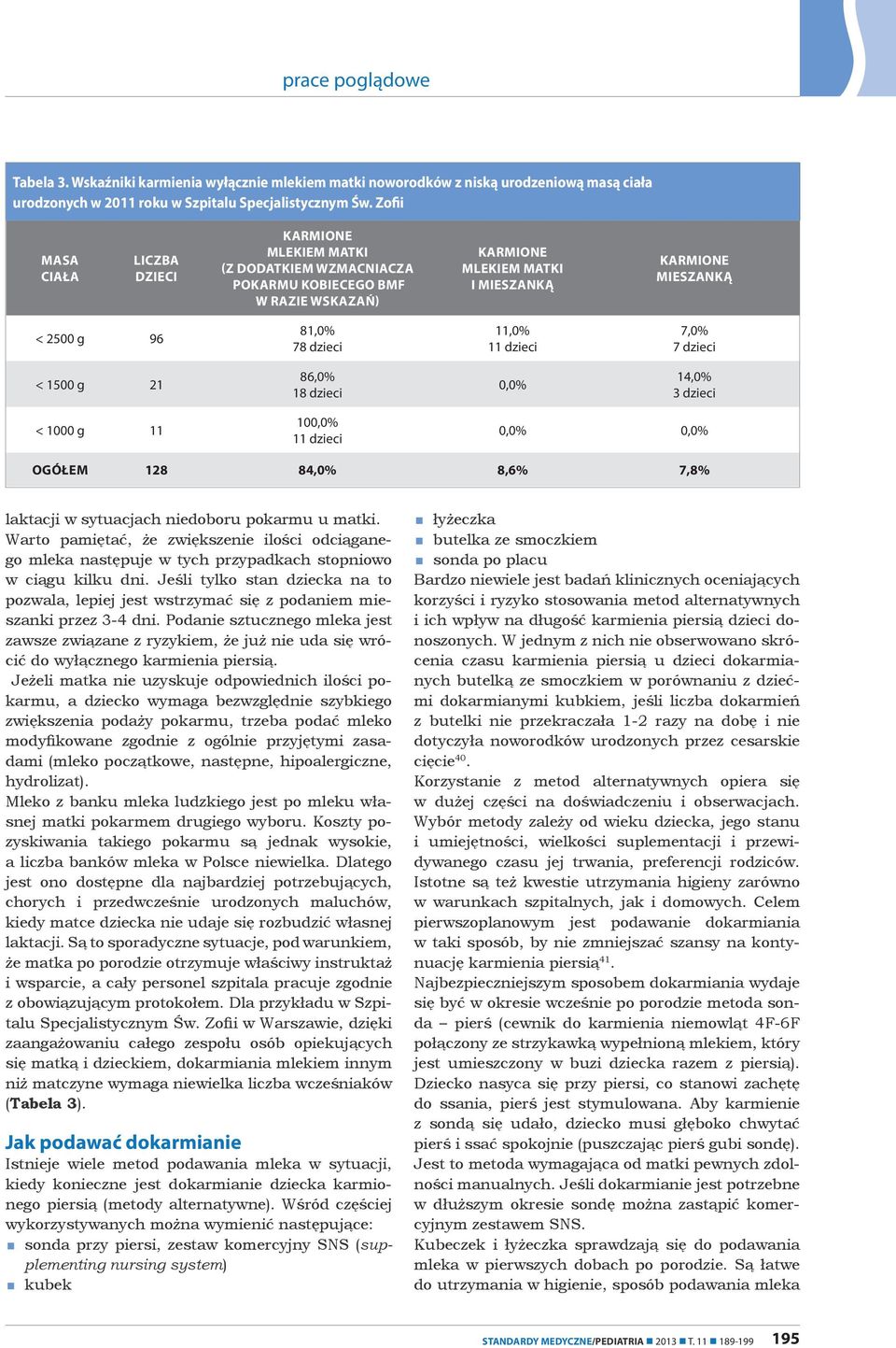 11,0% 11 dzieci 7,0% 7 dzieci < 1500 g 21 86,0% 18 dzieci 0,0% 14,0% 3 dzieci < 1000 g 11 100,0% 11 dzieci 0,0% 0,0% OGÓŁEM 128 84,0% 8,6% 7,8% laktacji w sytuacjach niedoboru pokarmu u matki.
