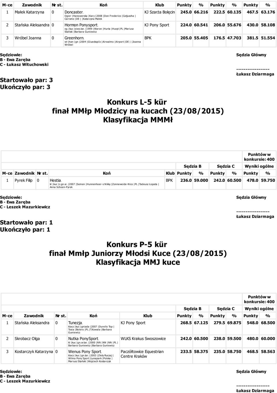 703 381.5 51.554 Startowało par: 3 Ukończyło par: 3 Konkurs L-5 kür finał MMłp Młodzicy na kucach (23/08/2015) Klasyfikacja MMMł 1 Pyrek Filip 0 Hestia. kl kuc c.gn.sr.