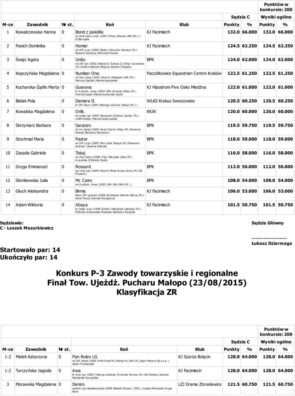 wł SP gn 2002 Rabiat II Turbud Z Ultigr Grandios PL Ditere Staniek Regina Sahlani-Trzepacz 4 Kopczyńska Magdalena 0 Number One.
