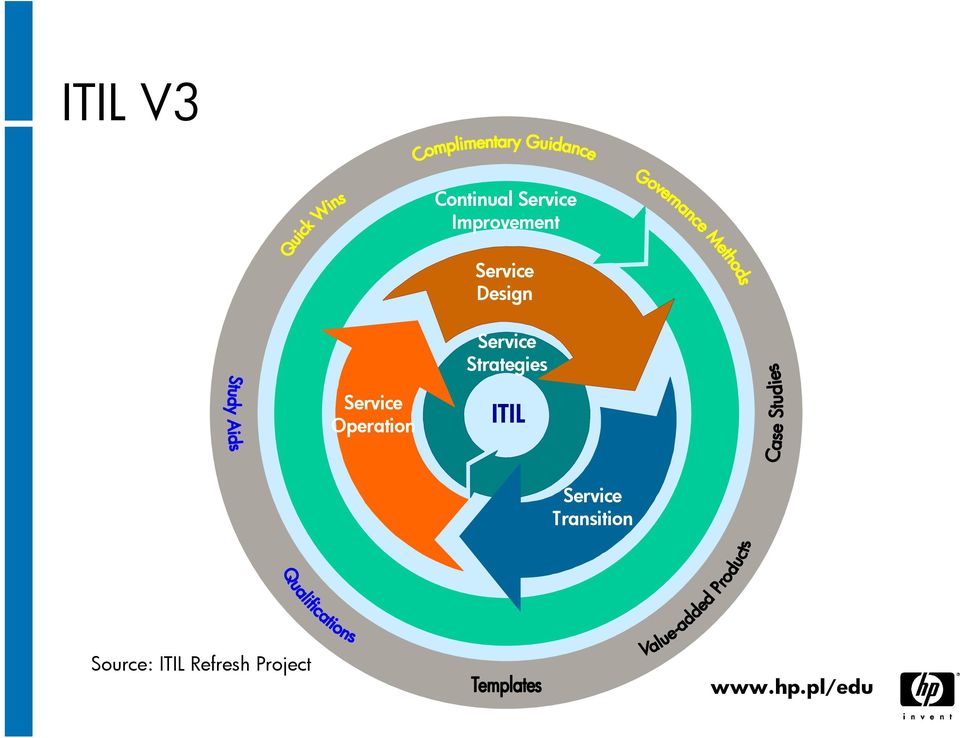 Service Strategies Service Operation ITIL