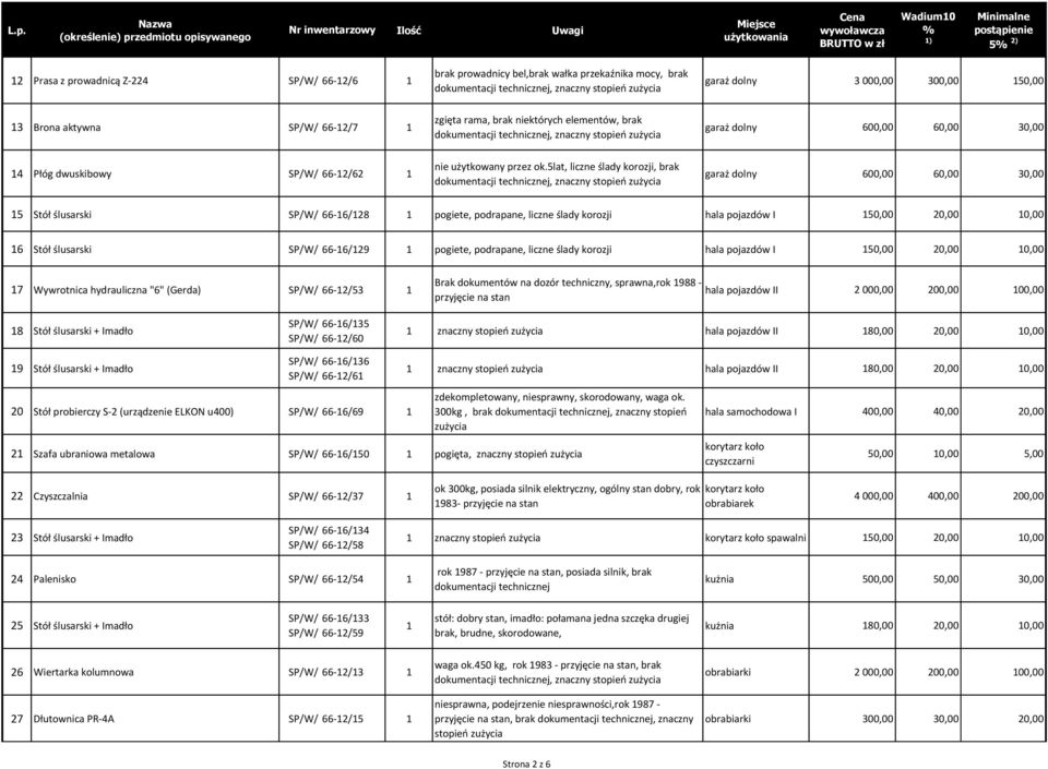 5lat, liczne ślady korozji, brak dokumentacji garaż dolny 600,00 60,00 30,00 5 Stół ślusarski SP/W/ 66-6/28 pogiete, podrapane, liczne ślady korozji hala pojazdów I 50,00 20,00 0,00 6 Stół ślusarski