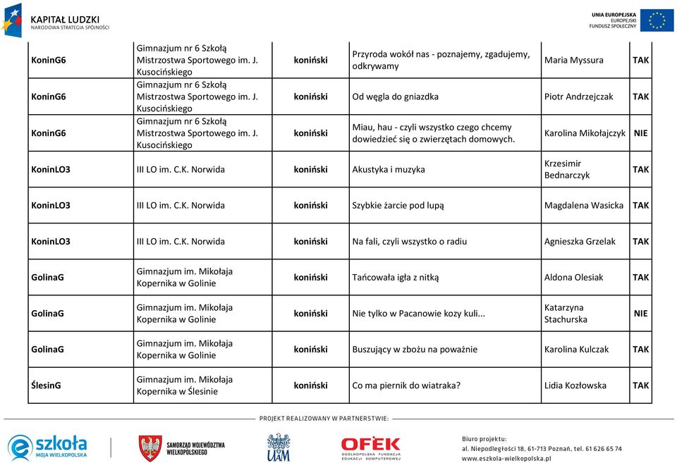 Kusocińskiego koniński Przyroda wokół nas - poznajemy, zgadujemy, odkrywamy Maria Myssura koniński Od węgla do gniazdka Piotr Andrzejczak koniński KoninLO3 III LO im. C.K. Norwida koniński Akustyka i muzyka Miau, hau - czyli wszystko czego chcemy dowiedzieć się o zwierzętach domowych.